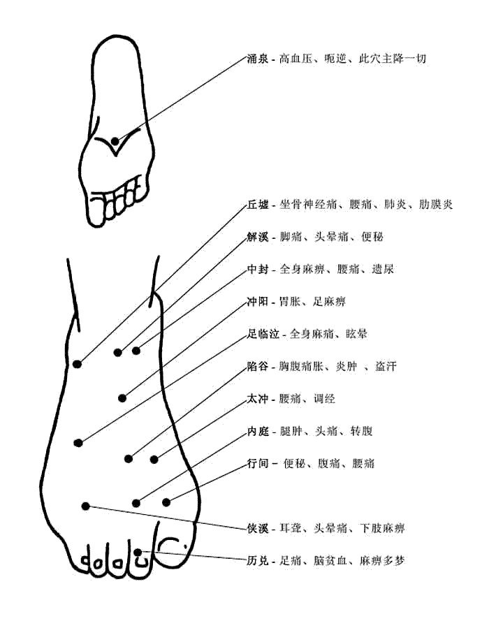 足部穴位和穴位功能