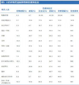 表5. 人们对待艾滋病阳性的态度和反应