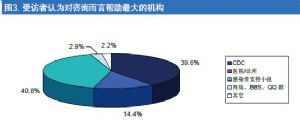图3. 受访者认为对咨询而言帮助最大的机构