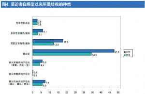 图4. 受访者自感染以来所受歧视的种类