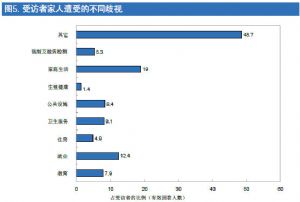 图5. 受访者家人遭受的不同歧视