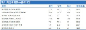 表6. 受访者遭受的侵权行为