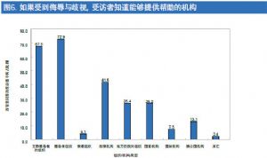 图6. 如果受到侮辱与歧视，受访者知道能够提供帮助的机构