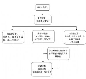 附图-1  结直肠癌的诊断流程