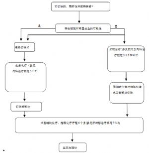 附图-6  可切除的同时性肝/肺转移处理流程