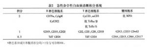 急性雜合性白血病診斷積分系統