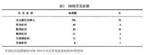 表1 霍奇金病的首發症狀