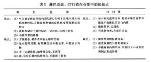 表5 淋巴造影、CT掃描在分期種的優缺點
