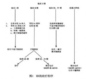 圖1 霍奇金病的治療程序