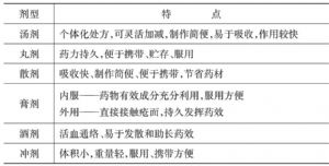 方劑劑型