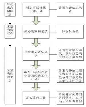 事後評估工作流程圖