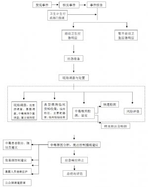 其他中毒事件應急處置工作流程