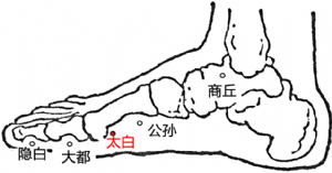 太白穴的位置.png