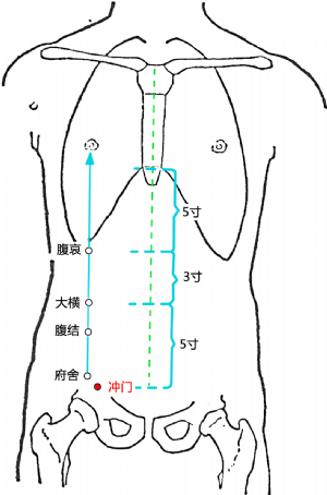 衝門穴的位置.png