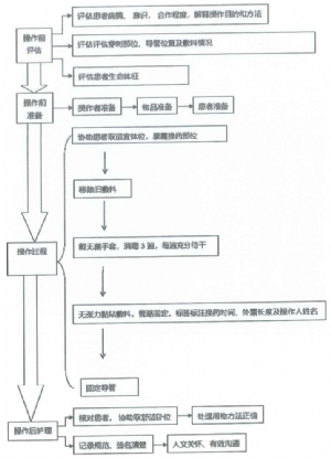 中心靜脈導管換藥流程圖.png