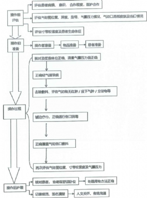 氣管切開固定流程圖.png