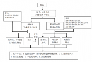 儿童急性感染性腹泻病诊治流程图