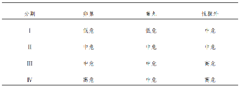 儿童颅外MGCTs危险度分层系统（COG）