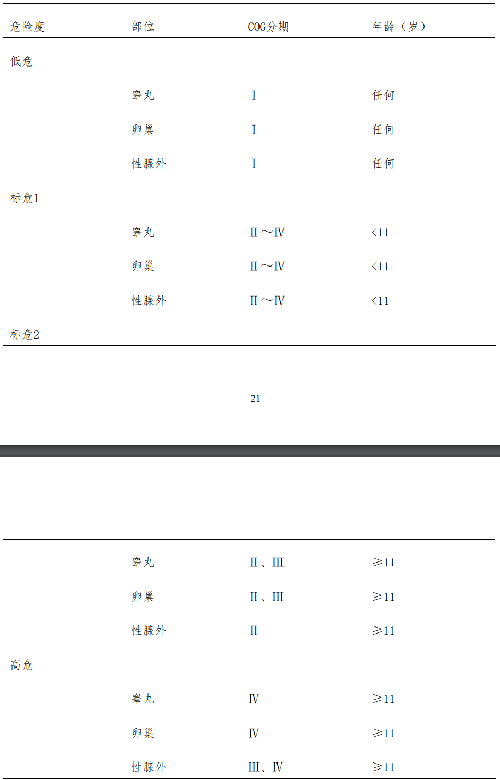 儿童颅外MGCTs危险度分层系统（MaGIC）