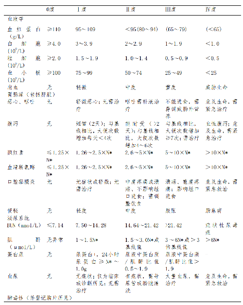 化疗药物（血液、胃肠肝、肾肺心、脑、神经、听力）