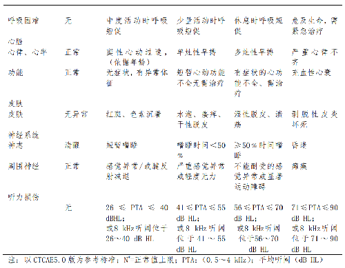 化疗药物（血液、胃肠肝、肾肺心、脑、神经、听力）
