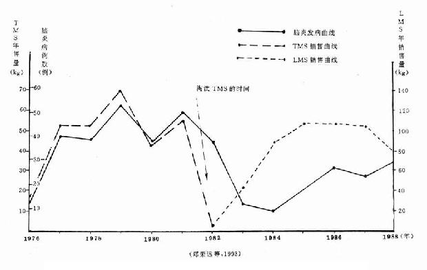 温州市咪唑类驱虫药年销售量与“脑炎”病例数的关系(1976.1~1988.12)
