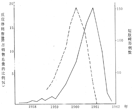 联邦德国反应停销售总量(虚线)与短肢畸形病例数(实线)