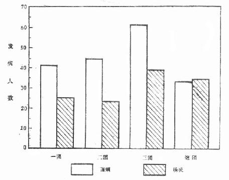 某师各团菌痢、肠炎发病人数(19××年)