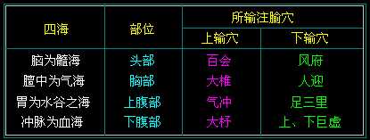 四海部位腧穴表