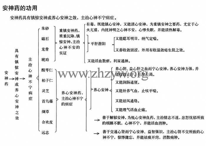安神药的功用