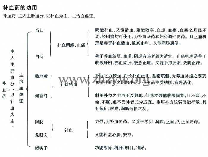 补血药的功用