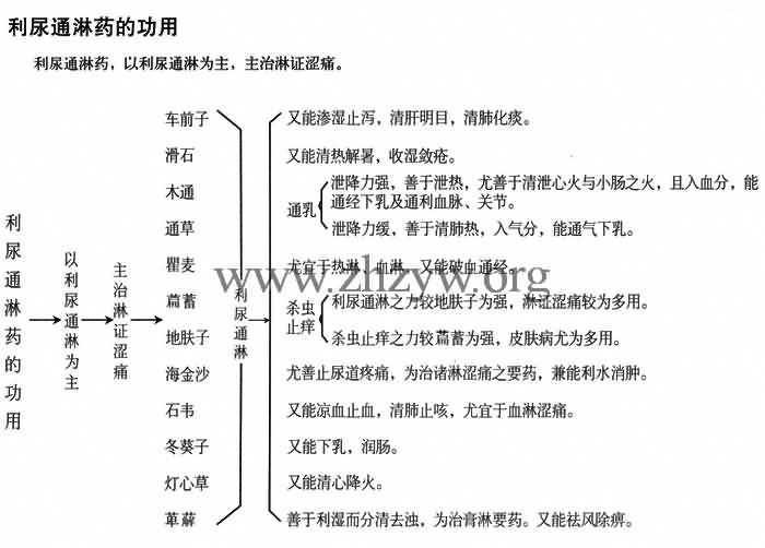 利尿通淋药的功用