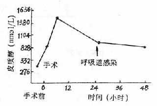 例手术后并发肺炎的病 手术前后血浆皮质醇的浓度