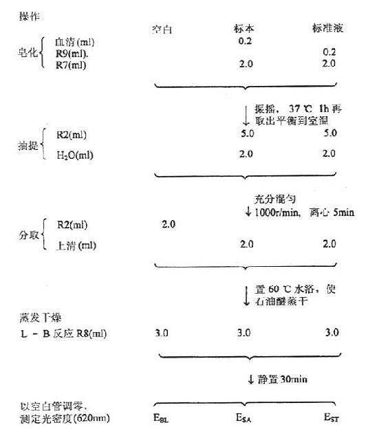 血清胆固醇（Abell法）测定操作图