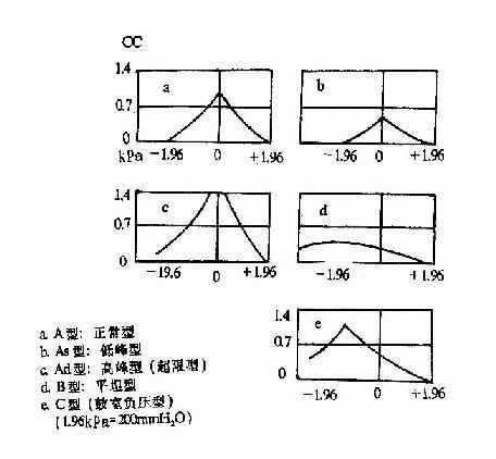 鼓室导抗图