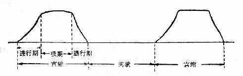 临产后正常宫缩节律性示意图