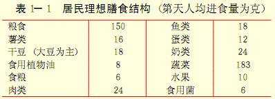 居民理想膳食结构