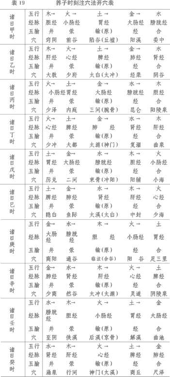 养子时刻注穴法开穴表