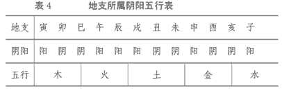 地支所属阴阳五行表