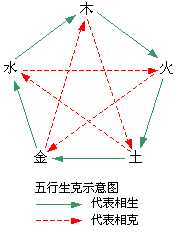 五行相生相克