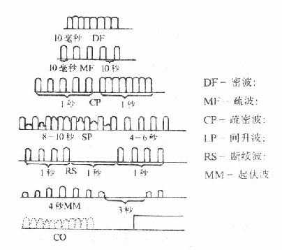 间动电流的波形