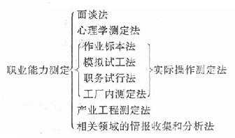 职业能力测定方法分类表