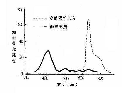 人血清Hpd的激发光谱和发射荧光光谱