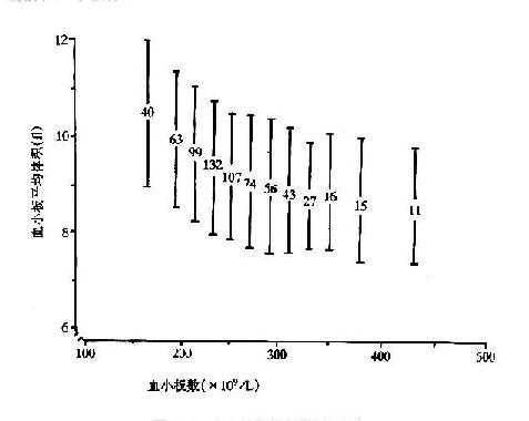 血小板数与MPV的关系