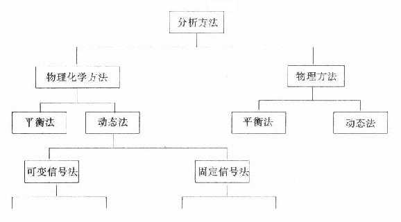 临床生化方法的分类