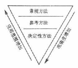 临床化学方法的关系图