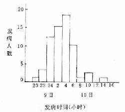 某单位食物中毒的时间分布
