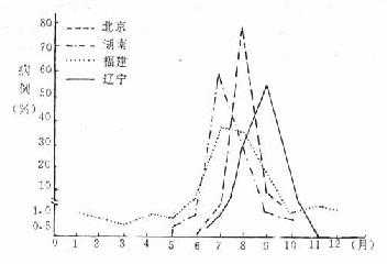 四省市流行性乙型脑炎季节分布（1955）