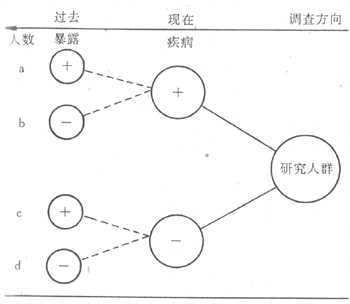 病例对照研究示意图