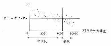 高血压的控制与服药量的关系示意图